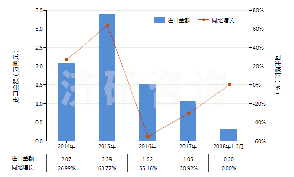 2014-2018年3月中國乙醚(HS29091100)進(jìn)口總額及增速統(tǒng)計(jì)
